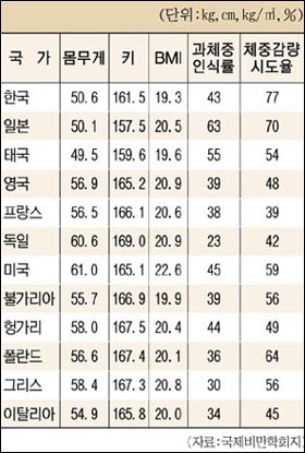 세계여대생의 체질량지수. 한국 여대생이 날씬한 편인데도 다이어트 욕구가 높다는 것을 알 수 있다. 